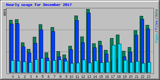 Hourly usage for December 2017