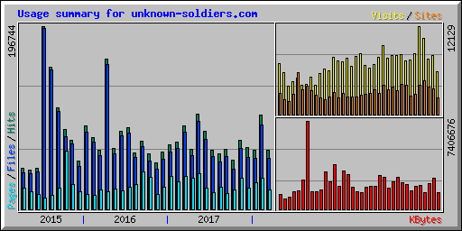 Usage summary for unknown-soldiers.com